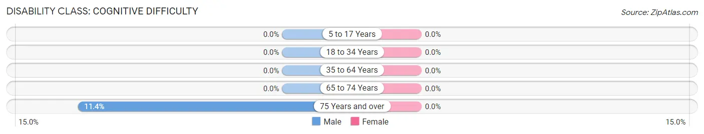 Disability in Zip Code 02564: <span>Cognitive Difficulty</span>