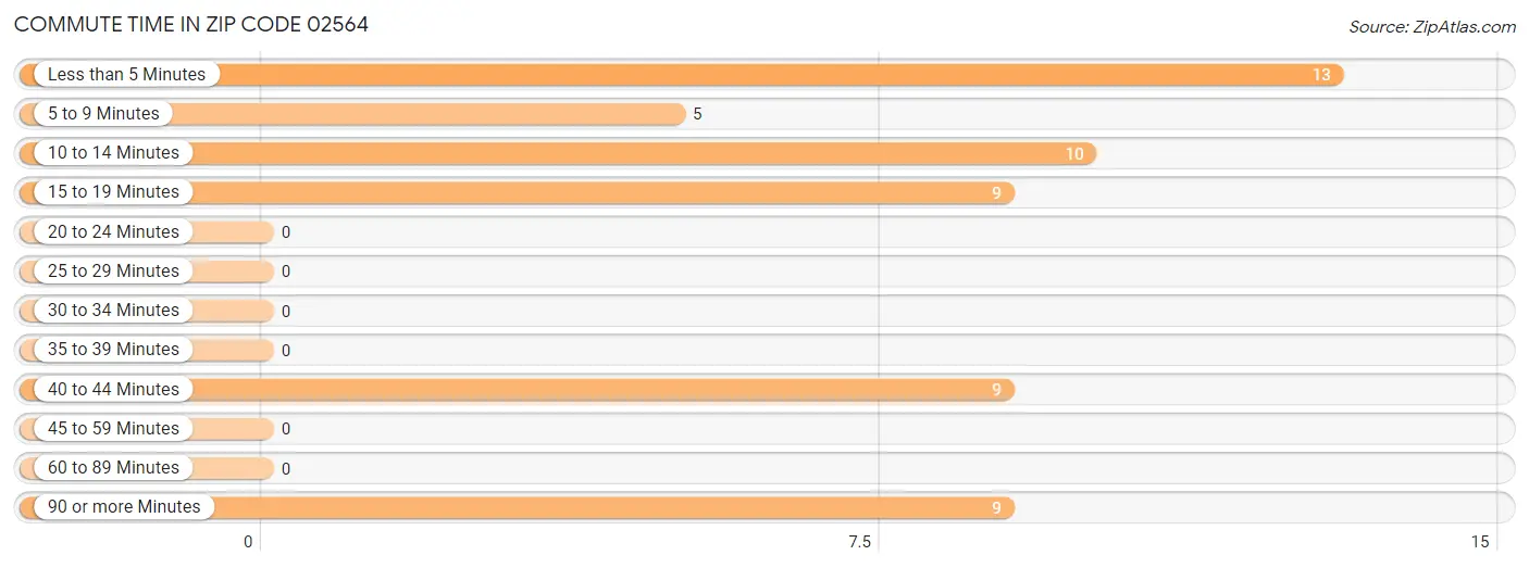 Commute Time in Zip Code 02564