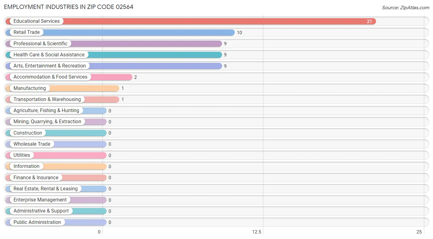 Employment Industries in Zip Code 02564