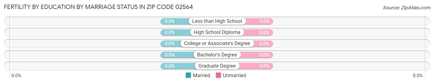 Female Fertility by Education by Marriage Status in Zip Code 02564