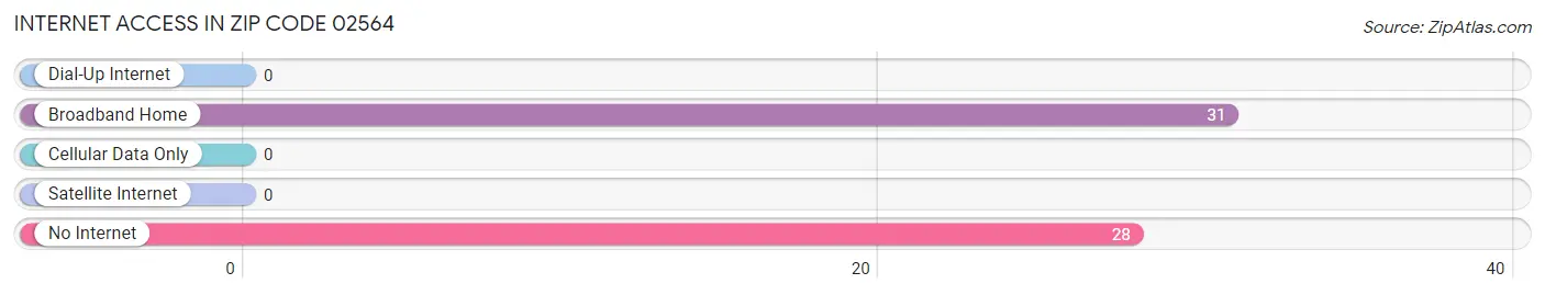 Internet Access in Zip Code 02564