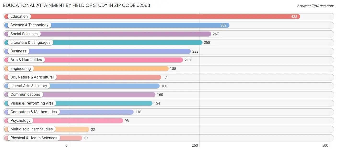 Educational Attainment by Field of Study in Zip Code 02568