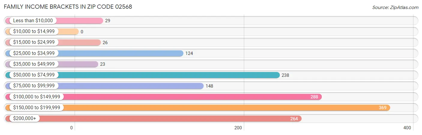 Family Income Brackets in Zip Code 02568