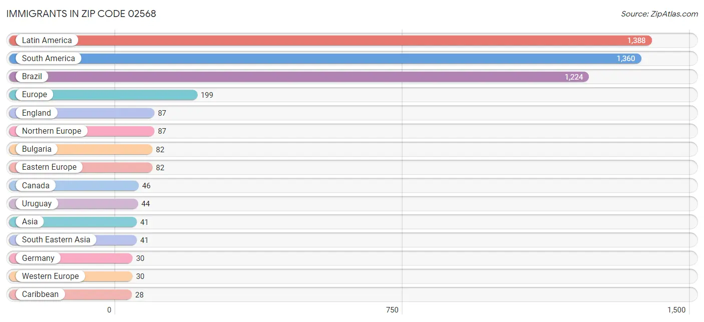 Immigrants in Zip Code 02568