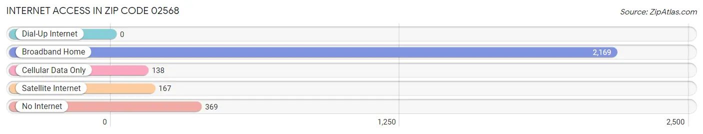 Internet Access in Zip Code 02568