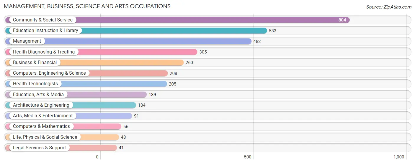 Management, Business, Science and Arts Occupations in Zip Code 02568