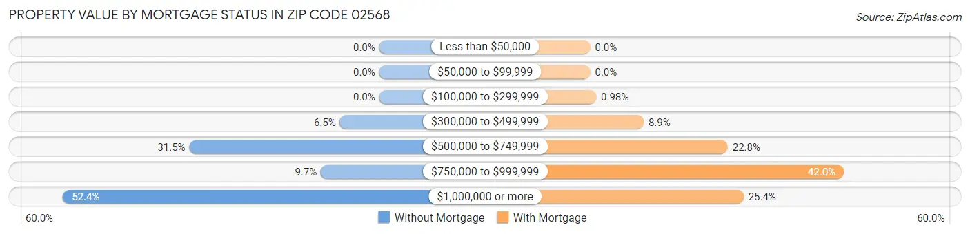 Property Value by Mortgage Status in Zip Code 02568
