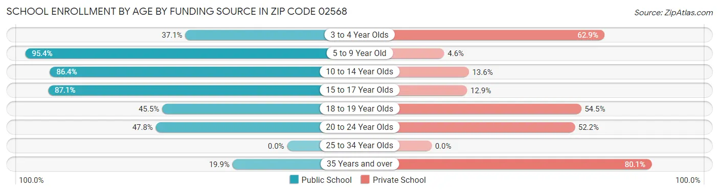 School Enrollment by Age by Funding Source in Zip Code 02568