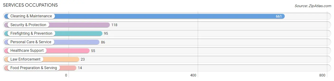 Services Occupations in Zip Code 02568