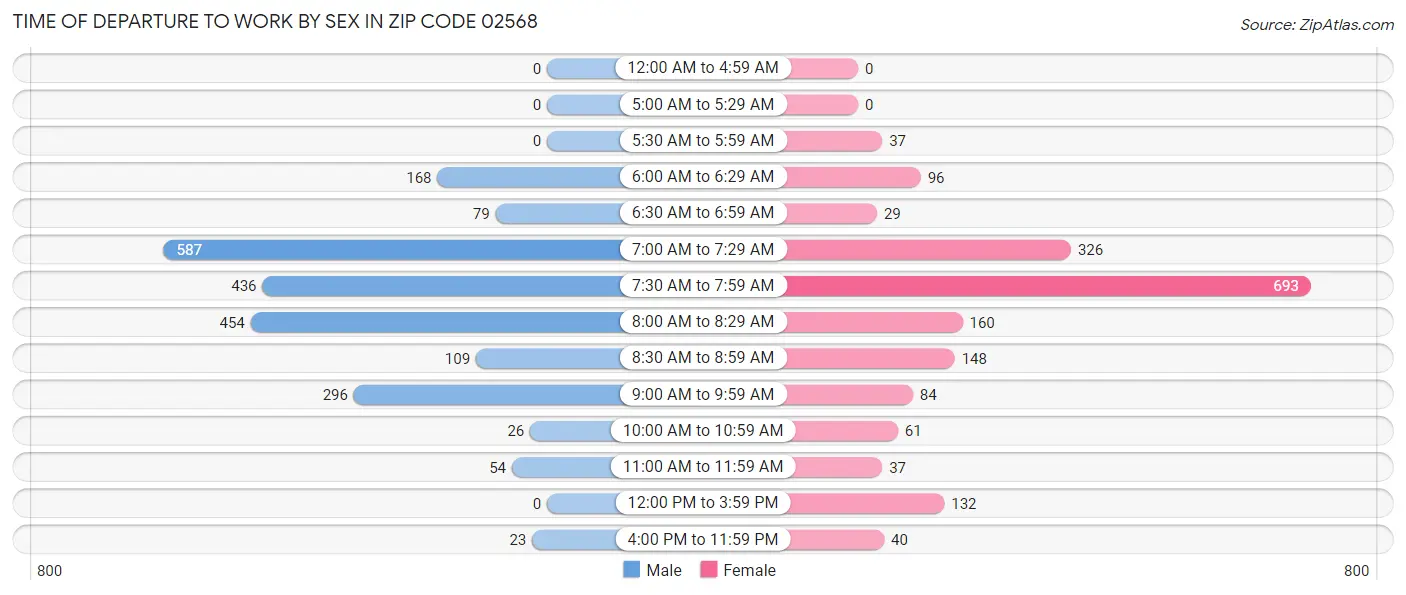 Time of Departure to Work by Sex in Zip Code 02568