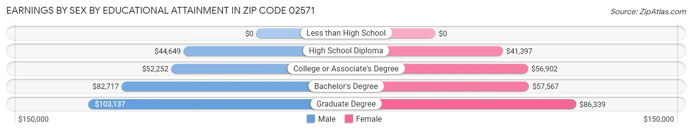 Earnings by Sex by Educational Attainment in Zip Code 02571