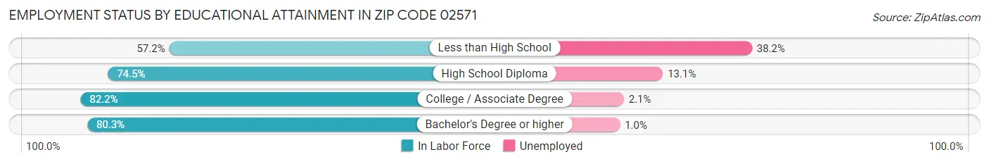 Employment Status by Educational Attainment in Zip Code 02571