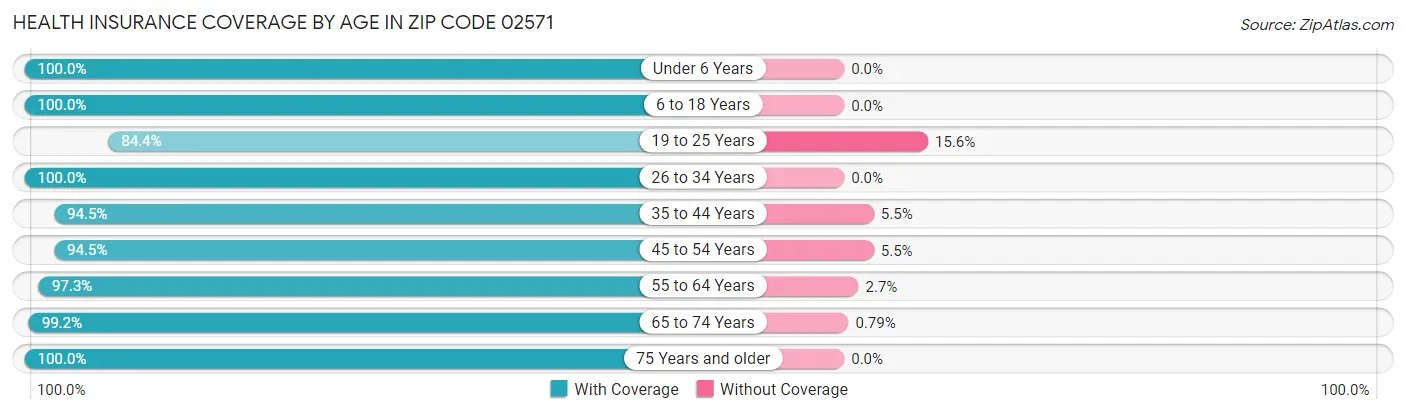 Health Insurance Coverage by Age in Zip Code 02571