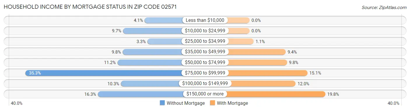 Household Income by Mortgage Status in Zip Code 02571
