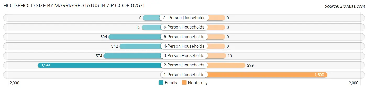 Household Size by Marriage Status in Zip Code 02571