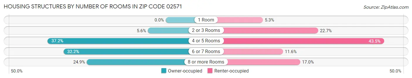 Housing Structures by Number of Rooms in Zip Code 02571