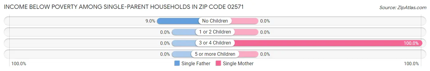 Income Below Poverty Among Single-Parent Households in Zip Code 02571