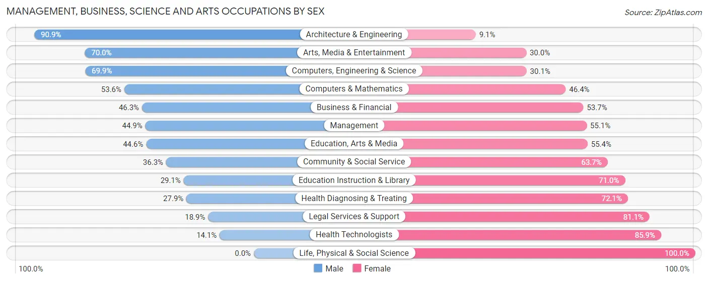 Management, Business, Science and Arts Occupations by Sex in Zip Code 02571