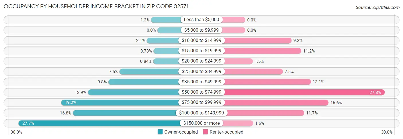 Occupancy by Householder Income Bracket in Zip Code 02571
