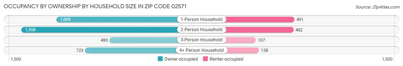 Occupancy by Ownership by Household Size in Zip Code 02571