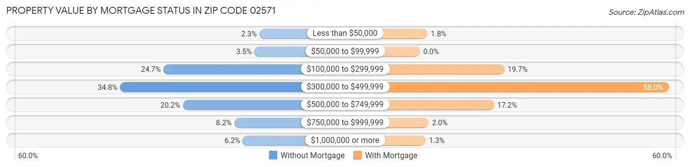 Property Value by Mortgage Status in Zip Code 02571