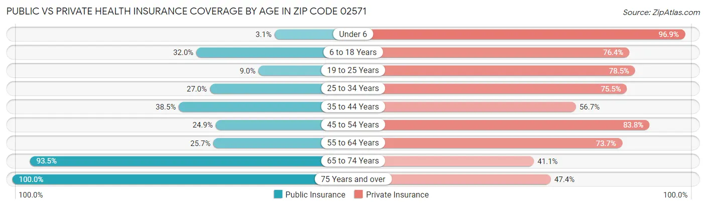 Public vs Private Health Insurance Coverage by Age in Zip Code 02571