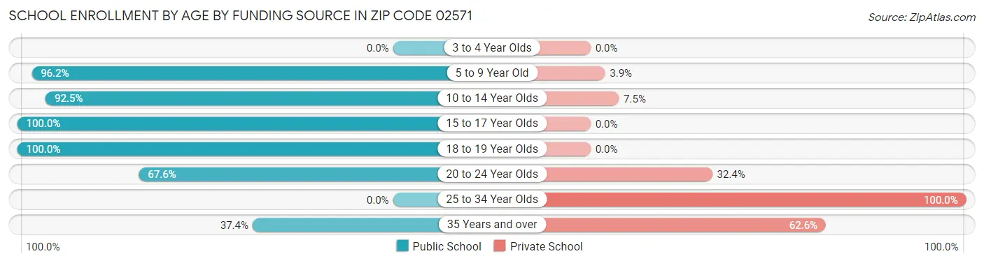 School Enrollment by Age by Funding Source in Zip Code 02571