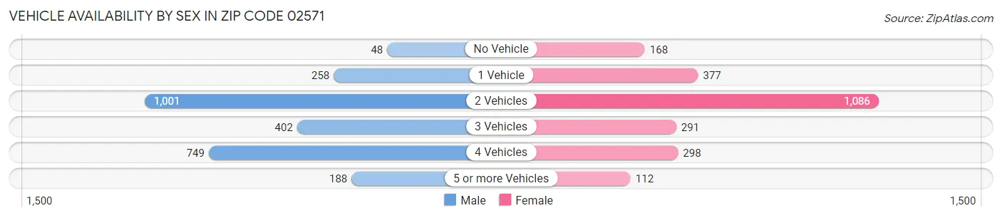 Vehicle Availability by Sex in Zip Code 02571
