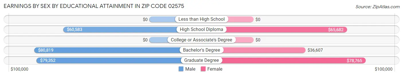 Earnings by Sex by Educational Attainment in Zip Code 02575