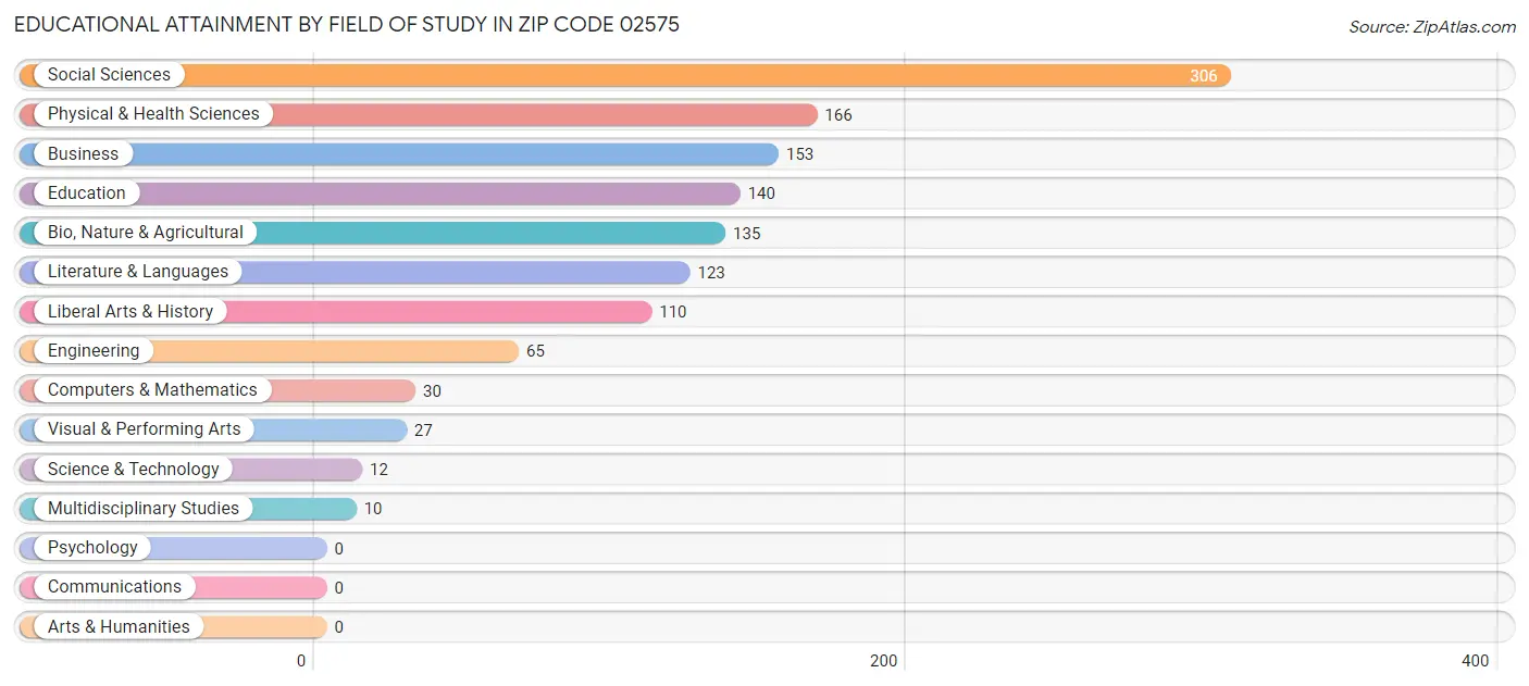Educational Attainment by Field of Study in Zip Code 02575