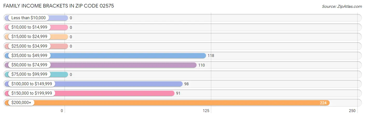 Family Income Brackets in Zip Code 02575