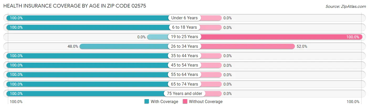 Health Insurance Coverage by Age in Zip Code 02575