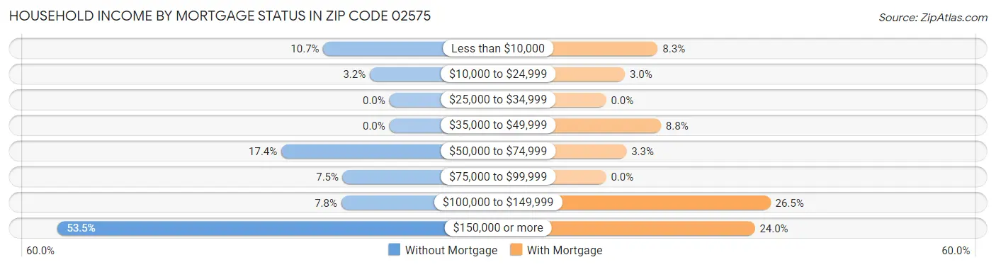 Household Income by Mortgage Status in Zip Code 02575