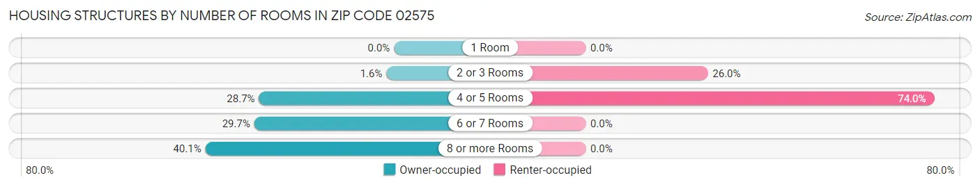 Housing Structures by Number of Rooms in Zip Code 02575