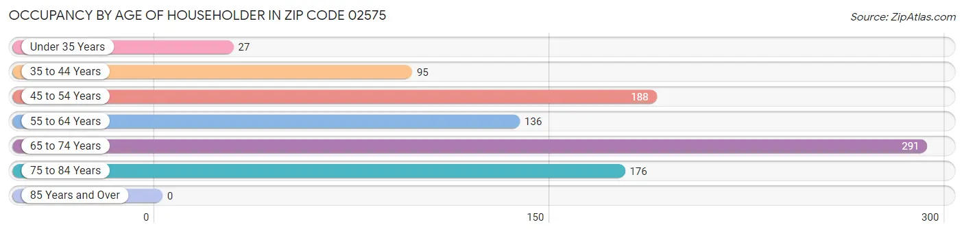 Occupancy by Age of Householder in Zip Code 02575