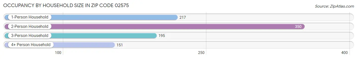 Occupancy by Household Size in Zip Code 02575