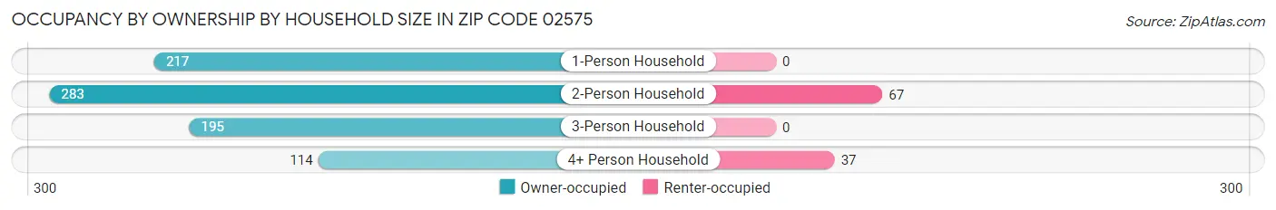 Occupancy by Ownership by Household Size in Zip Code 02575