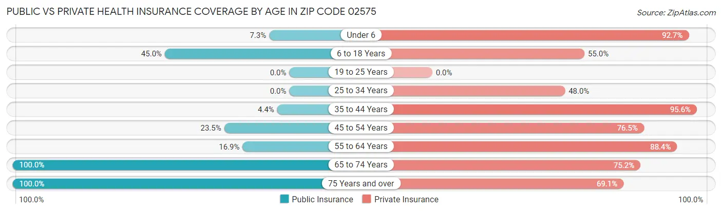 Public vs Private Health Insurance Coverage by Age in Zip Code 02575