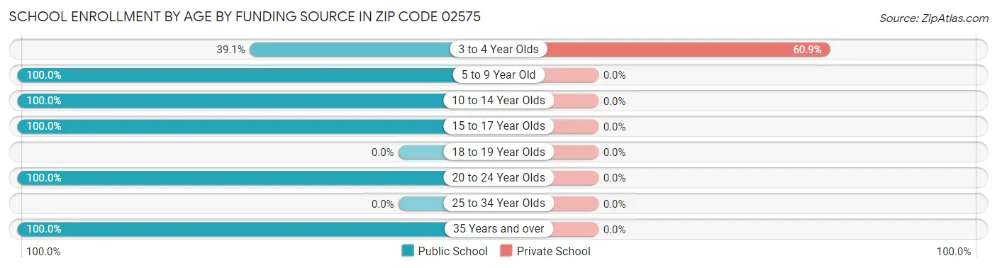 School Enrollment by Age by Funding Source in Zip Code 02575
