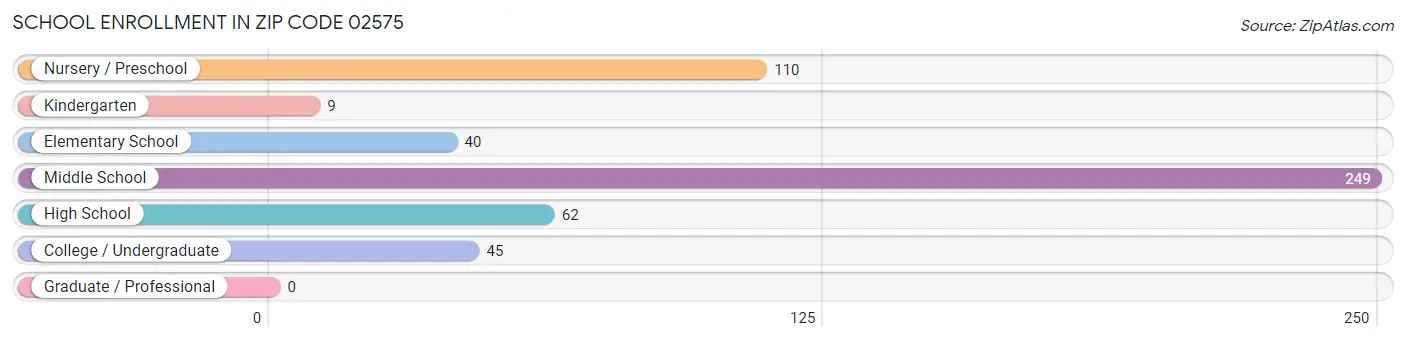 School Enrollment in Zip Code 02575