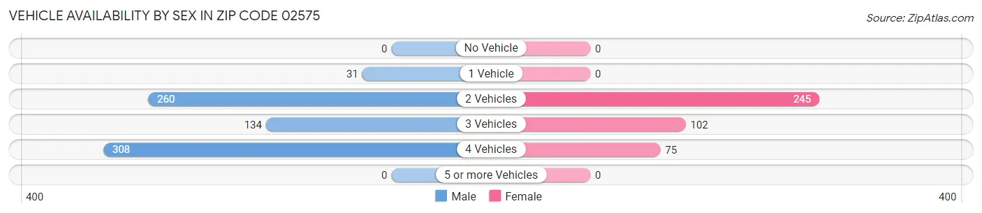 Vehicle Availability by Sex in Zip Code 02575