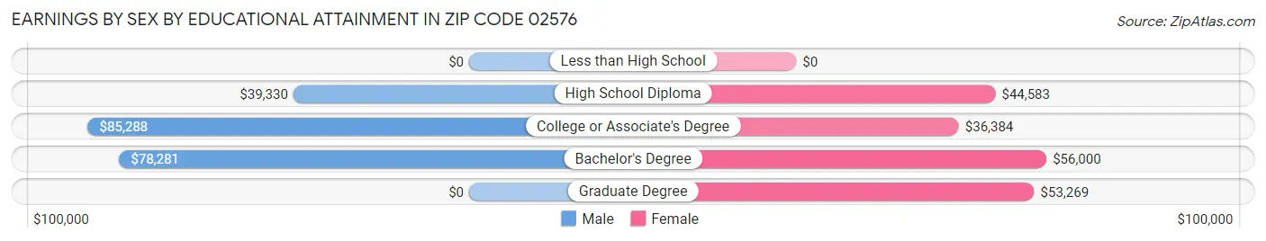 Earnings by Sex by Educational Attainment in Zip Code 02576