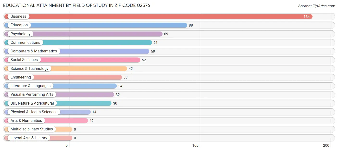 Educational Attainment by Field of Study in Zip Code 02576