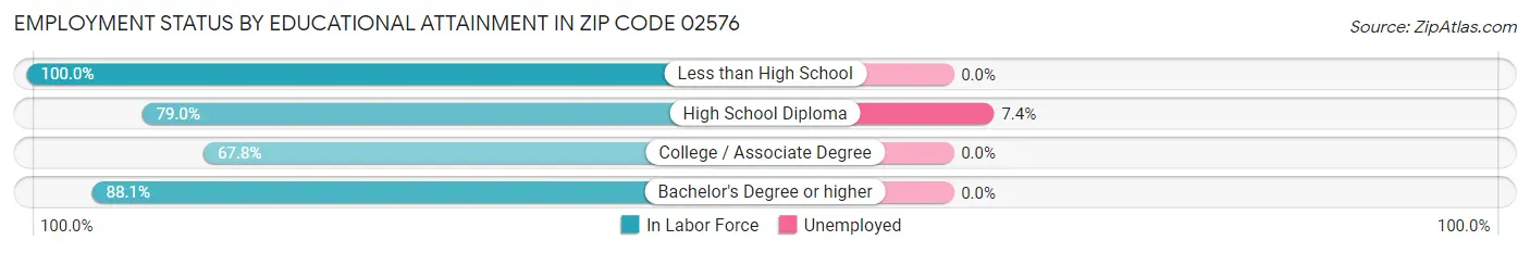 Employment Status by Educational Attainment in Zip Code 02576