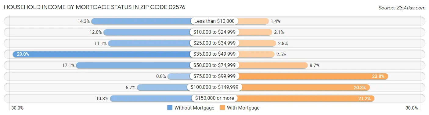 Household Income by Mortgage Status in Zip Code 02576