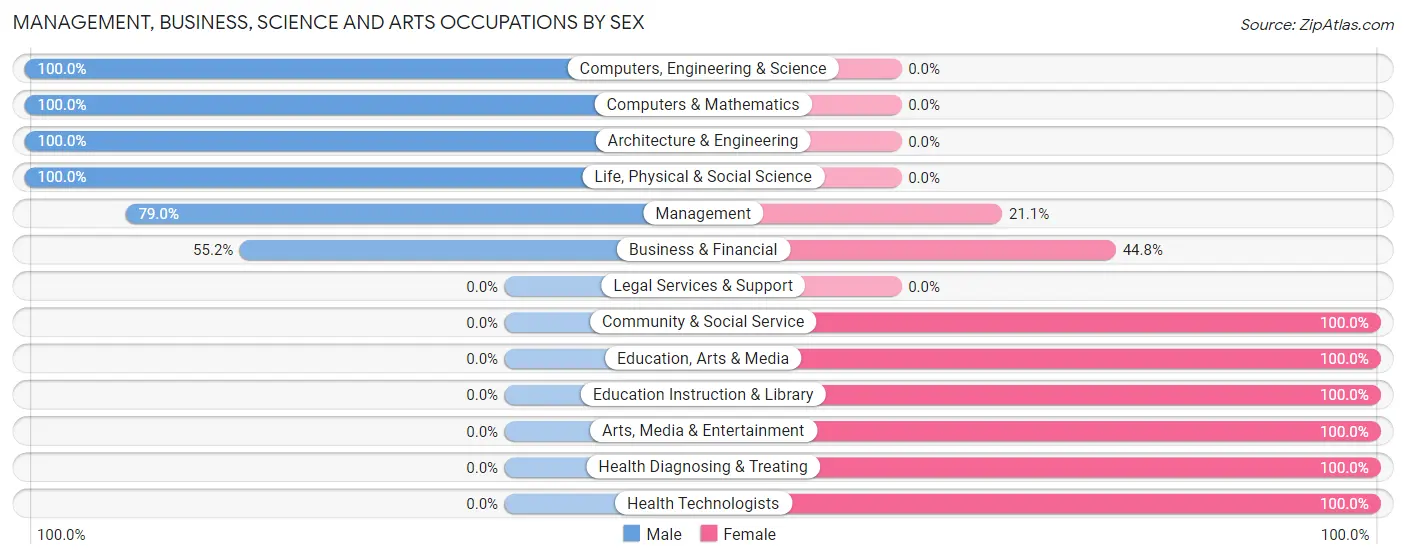 Management, Business, Science and Arts Occupations by Sex in Zip Code 02576