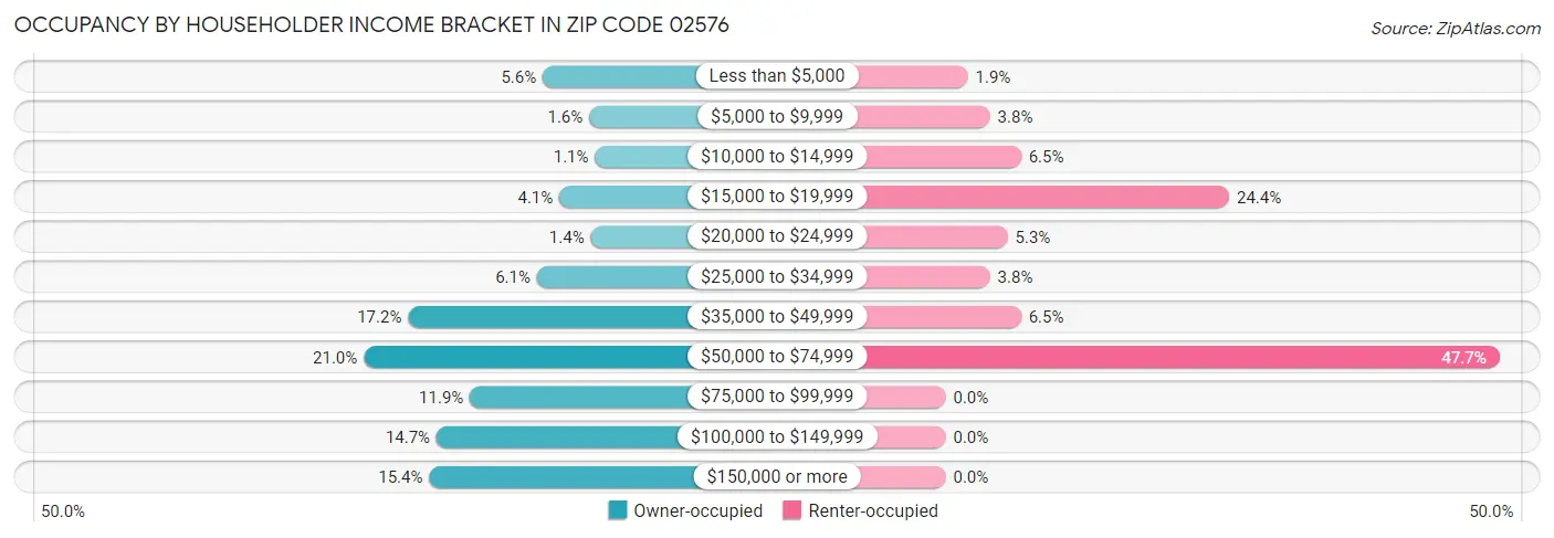 Occupancy by Householder Income Bracket in Zip Code 02576