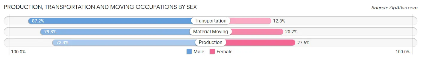 Production, Transportation and Moving Occupations by Sex in Zip Code 02576