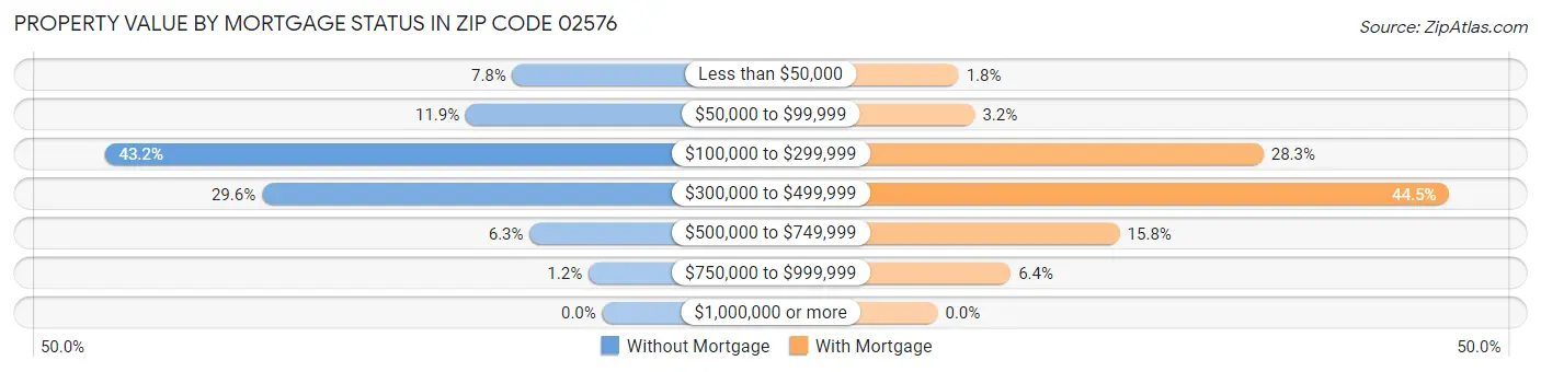 Property Value by Mortgage Status in Zip Code 02576