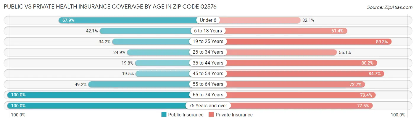 Public vs Private Health Insurance Coverage by Age in Zip Code 02576